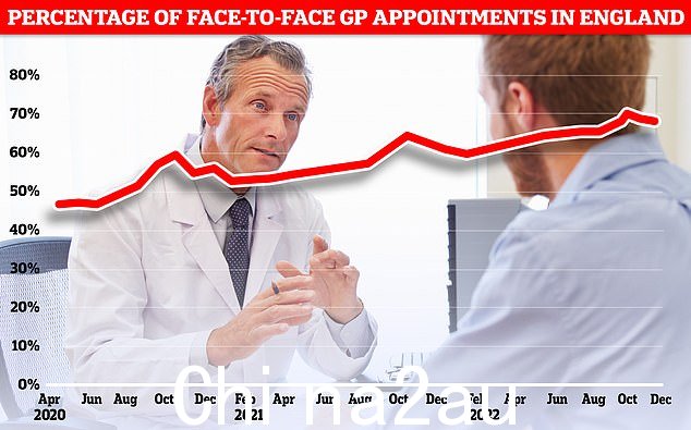 在英国,不到十分之七的 GP 任命(68.3%)在 12 月是面对面举行的。这标志着该数字在达到峰值后连续第二个月下降10 月份为 71.3%。十分之八的咨询是大流行前的个人。但到目前为止,这一数字未能反弹