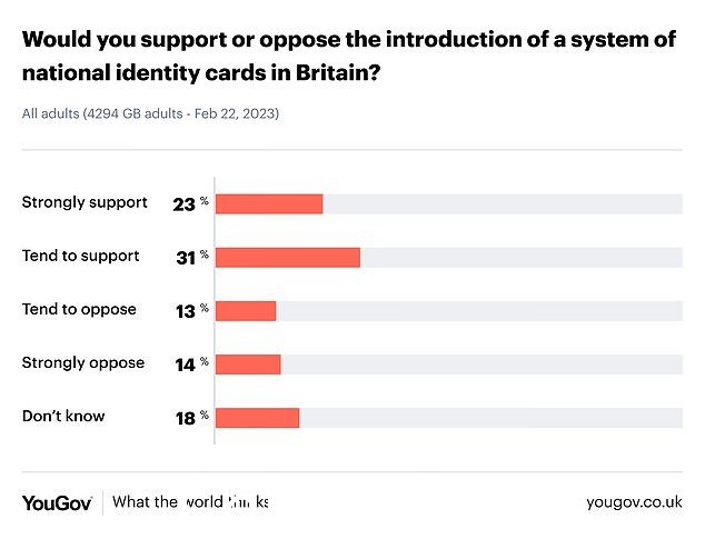 YouGov 的一项民意调查显示,超过一半的英国人 (54%) 支持在英国引入国民身份证系统in
