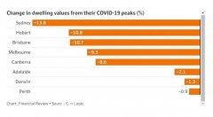 澳洲联储持续加息阻碍楼市复苏（如图）