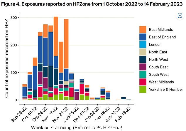 UKHSA 图表显示了 2022 年 10 月至 2023 年 2 月期间英国各地区接触禽流感的人数
