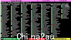 联合国大会要求俄罗斯撤军。 “7国反对、32国弃权”完整名单出炉，澳大利亚投赞成票（图）