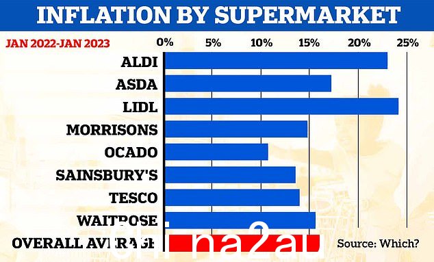 Aldi 和 Lidl 仍然是最便宜的超市,但它们的涨幅最快
