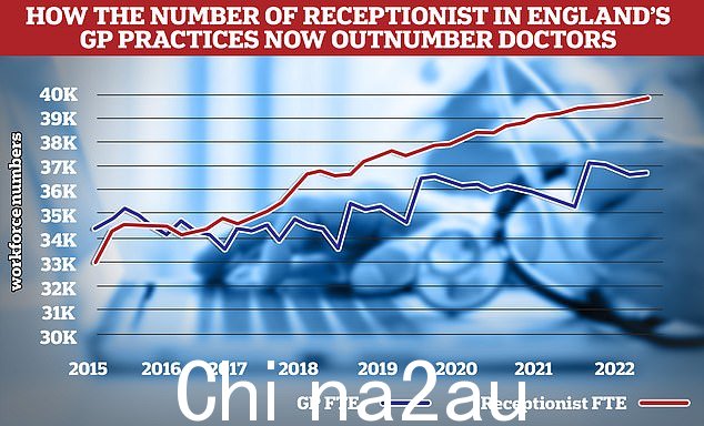 2015 年,家庭医生在英格兰初级保健劳动力中的人数比接待员多 1,000 多人。但到 2022 年底,这种情况已经完全改变,接待员比全科医生多 3,000 人。S来源:NHS 数字。 2016 年和 2017 年接收数的部分数据不完整,已在图中保留为直线
