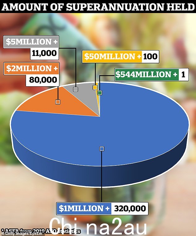 图表显示,共有 411,128 欧元的养老基金余额超过 100 万美元。一个养老基金积累了惊人的 5.44 亿美元(如图)