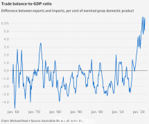 澳大利亚第四季度对外贸易顺差激增