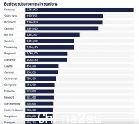 墨尔本最繁忙车站公布，Box Hill上榜！这些车站让乘客等到撞车（图）