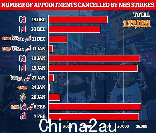 近 140,000 次手术和预约因今年冬天的 NHS 罢工而被取消。这一损失包括 2 月 6 日有史以来最大规模的罢工,动摇了生病的医疗服务,涉及数万名护士和护理人员