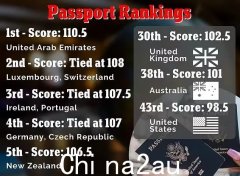全球最强换护照！这个国家首次进入前10并获得冠军，澳大利亚排名38（组图）