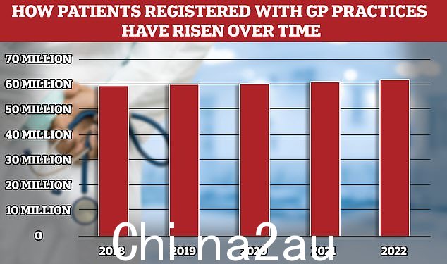 虽然英国完全合格的 GP 数量总体下降,但患者人数已上升至 6200 万,这意味着更多的英国人争夺更少的医生