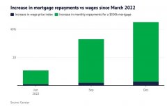 年收入7万，买房都不敢！澳人薪资涨幅赶不上利率涨幅，40%以上收入用于偿还贷款（图）