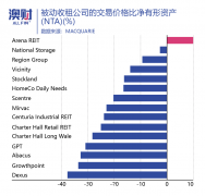 澳洲商业地产信托投资要点（图）