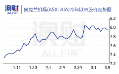 中国经济复苏利好三大领域；房车和露营市场增长显着； Carsales 拥有巴西最大的在线汽车市场平台（组图）