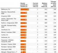 每年额外支付 11,000 美元的租金！悉尼公寓租金大幅上涨，多个华人区上榜（图）