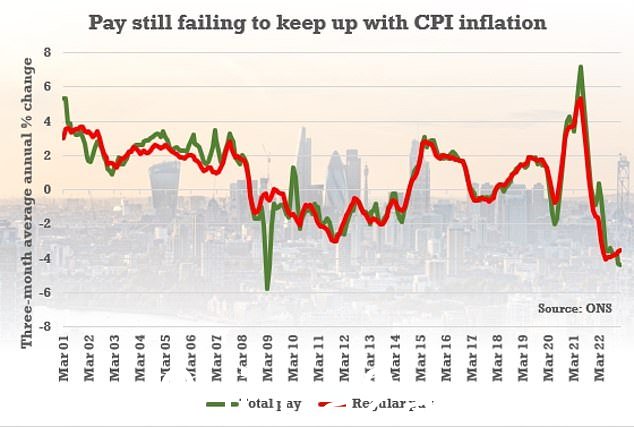 与截至 1 月的三个月的总体年度 CPI 率相比,总薪酬下降了 4.4%,这是自 2009 年以来的最大跌幅
