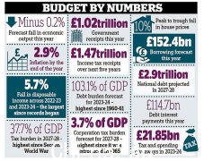 新预算中的隐形税收突袭将在未来五年内赚取 1200 亿英镑