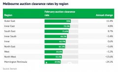 盘点墨尔本不受加息影响的地区！房价不跌反涨，清盘率超70%（图）
