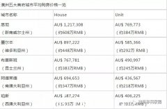 一家三口登陆澳洲后第一年的生活成本（图）