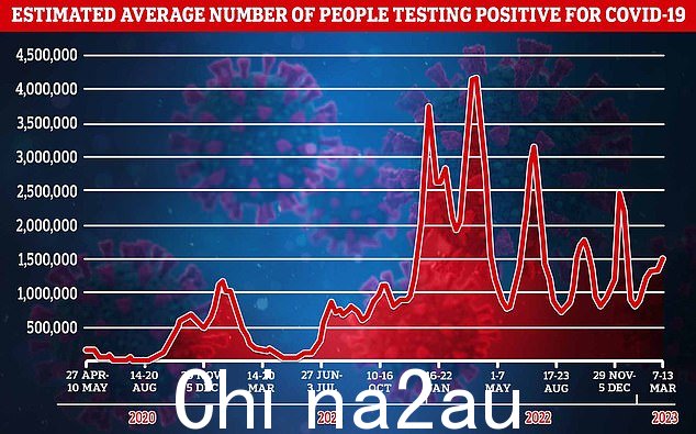 国家统计局分析师估计,在截至 3 月 13 日的一周内的任何一天,近 170 万英国人携带该病毒。这比前一周增加了近 14%