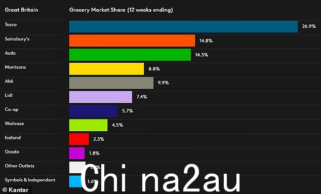 Lidl 是增长最快的超市,销售额上升到杂货市场份额的 7.4%,而 Aldi 的市场份额达到创纪录的 9.9%