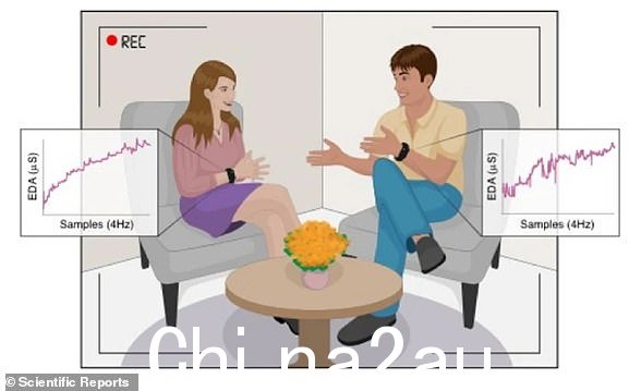 此图显示了实验设置 - 志愿者在约会持续五分钟时被拍摄。还使用腕带记录了皮肤电活动