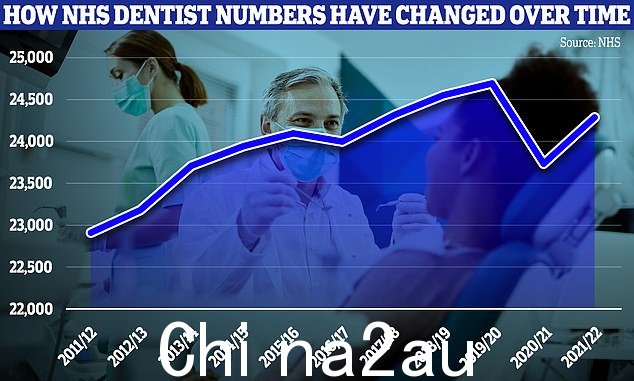 此图表显示了每年开展 NHS 活动的牙医人数,该数字在 Covid 大流行期间急剧下降,但根据最新数据略微恢复至略高于 24,000