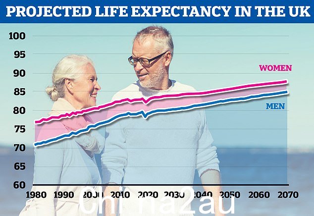 英国国家统计局预测,英国2070年出生的男性平均寿命将达到85岁,而女性死亡时将近88岁