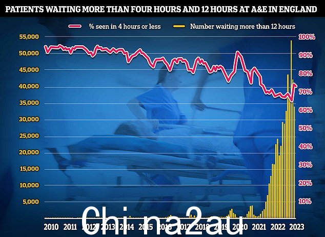 NHS 数据显示,2 月份 A&E 表现的数据显示,只有十分之七的 A&E 参加者 (71.5%) 在出现在 A&E 后的四个小时内被发现(红线)。同时, 34,976 名在急诊室寻求帮助的患者被迫等待超过 12 小时——相当于每天有 1,000 多名患者(黄色条)。” class=