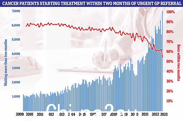 NHS 数据显示,1 月份癌症表现骤降至历史最低点。只有 54.4% 的癌症患者在紧急转诊 GP 后的两个月内开始治疗。NHS 自己的规则手册规定至少 85 人百分之一的癌症患者应该在这个时间段内就诊,但自 2015 年 12 月以来就没有达到这个数字。” class=