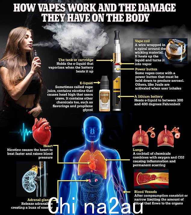 专家们强调他们担心孩子们没有完全意识到电子烟的内容,许多人非常渴望他们的下一个'修复'他们乞求老师让他们在学校抽电子烟