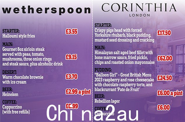 完全不同:数字讲述了自己的故事;在 Wetherspoons 享用三道菜的餐点和饮料只需 20.38 英镑,而在 Corinthia 的类似订单将花费 116 英镑