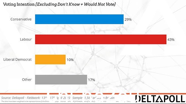 Deltapoll 调查显示工党的领先优势为 14 个百分点,自两周前的最后一次民意调查以来缩小了 7 个百分点