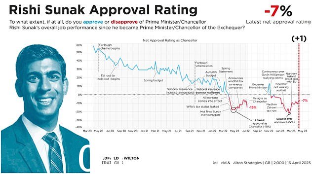 Rishi Sunak 的净支持率比上周的民意调查小幅上升了一个百分点,达到 -7%。这是他自 1 月 3 日以来的最高净支持率