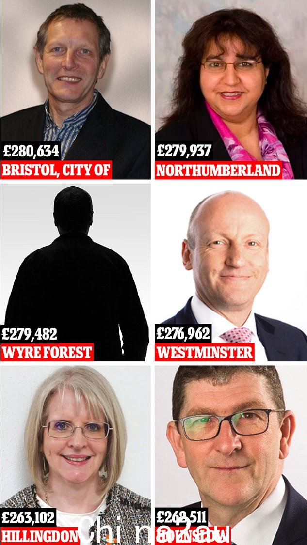 Donald Graham,布里斯托尔市议会的房屋和房东服务主管收到了 280,634 英镑。 Northumberland 的首席执行官 Daljit Lally 以 279,937 英镑位居第二,而 Wyre Forest 一位未公开姓名的公司董事排名第 9。威斯敏斯特的 Stuart Love 紧随其后,其次是 Hillingdon 的 Fran Beasley 和 Hounslow 的 Niall Bolger