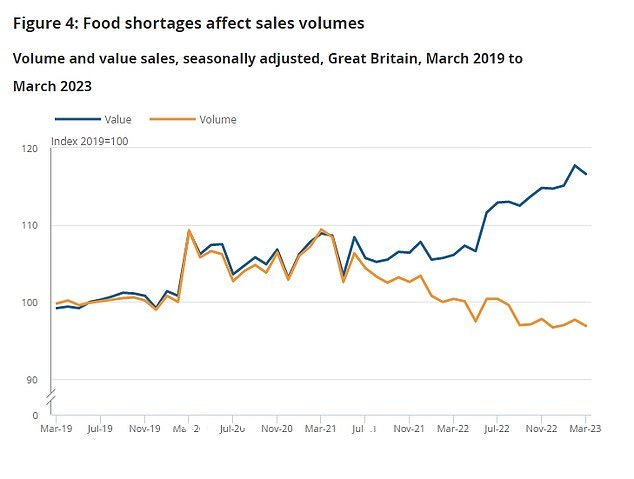 英国国家统计局 (ONS) 表示,由于服装店、百货商店和园艺中心均出现下滑,3 月份零售额下降了 0.9%。由于猖獗的食品通胀继续影响购物习惯,食品销售额也有所下降。整体销售额的下降幅度大于预期,经济学家预测本月下降 0.5%