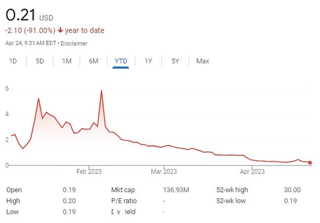 公司股价周一上午持平,开盘价仅 20 美分。公司股价在 2015 年最高时为 78 美元