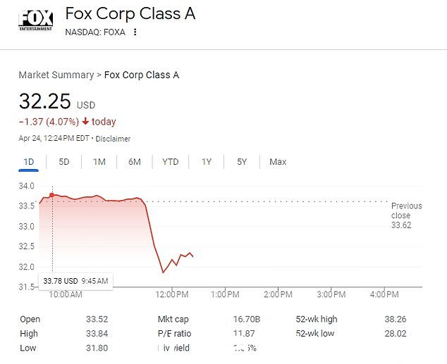 该网络的母公司福克斯公司的股票在公告发布后下跌了 5%——市值蒸发了 6.9 亿美元