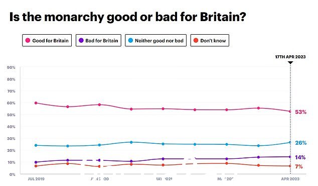 来自 YouGov 的一项关于君主制对英国是好是坏的民意调查数据