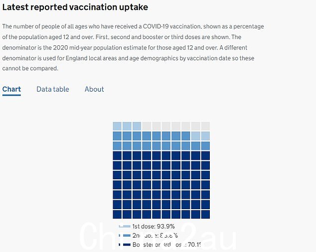 自 2020 年底开始新冠疫苗接种运动以来,英国 12 岁以上的青少年中有超过十分之九的人至少接种过一次疫苗,而 88.8% 的人接种过两次,十分之七的人接种过三次