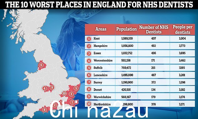该国接受 NHS 牙科治疗最差的地区是肯特,只有 407 名牙医覆盖了近 160 万人口 - 或每 3,904 人中就有一名。而牙科危机已经肆虐多年的汉普郡是被评为第二严重的罪犯,在其 185 万人口中,每 3,773 人中只有一名 NHS 牙医