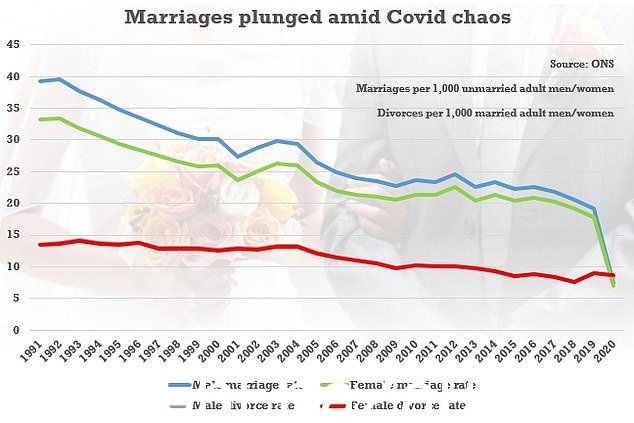 2020 年的严峻数据揭示了大流行对婚礼的影响,离婚率有史以来首次低于离婚率