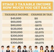 为什么第三阶段减税实际上对每个澳大利亚人都是好事