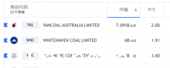 贸易宽松后，澳大利亚煤炭股怎么看？ （合影）