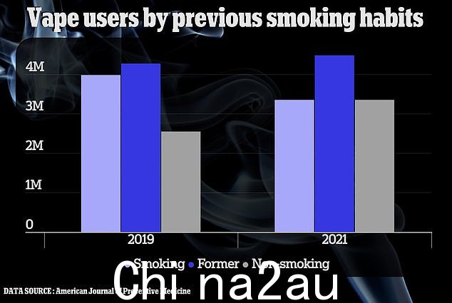 越来越多的非吸烟者养成了这种习惯,推动了美国电子烟使用的激增。研究人员发现,现在有 335 万以前不吸烟的人吸电子烟,高于 2019 年的 255 万