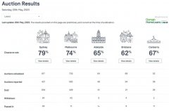 【房源新闻】澳洲房产拍卖结果5月20日公布（图）