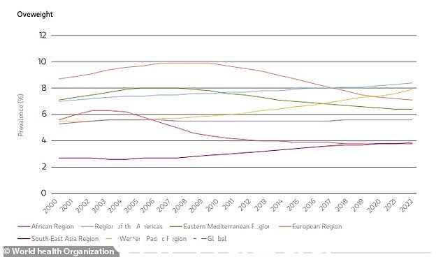 在五岁以下超重率最高的地区中，美洲以平均 8.5% 位居榜首。西太平洋地区以 8.1% 紧随其后，欧洲为 7.1%百分比。东南亚的平均占比最低，仅为 3.8%