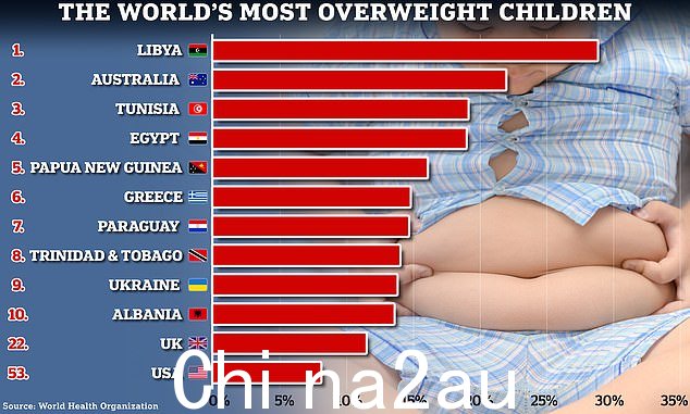 在利比亚，近十分之三的五岁以下青少年被归类为超重。澳大利亚报告的比例第二高，超重者占所有五岁以下儿童的五分之一以上为 21.8%。紧随其后的是突尼斯、埃及和巴布亚新几内亚，分别为 19%、18.8% 和 16%。英国排名第 22 位，而美国在 198 个国家/地区的联赛中排名第 52 位。” /> </p><p style=