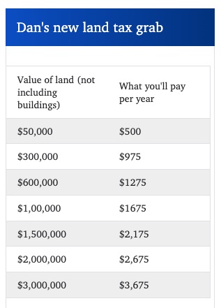 01 ...土地价值超过 100,000 美元的固定费用为 975 美元，土地价值超过 300,000 美元的额外费用。 </p><p>这些额外费用在未来 10 年内将保持不变。据了解，土地税是根据土地本身的价值征收的，而不是用于计算市政费用的土地改良价值。 </p><p>另外一项新税将对年薪超过1000万澳元的公司征收0.5%的税率。年收入超过 1 亿美元的大公司将额外缴纳 0.5% 的税，这两项税收将在四年内带来 39 亿美元的收入。 </p><p>这两项税改总共将筹集到86亿澳元，全部将用于偿还帕拉斯所说的“新冠债务”。借与亏，让在新冠疫情阴影下成长的孩子们，再也不用为此埋单。 </p><p style=