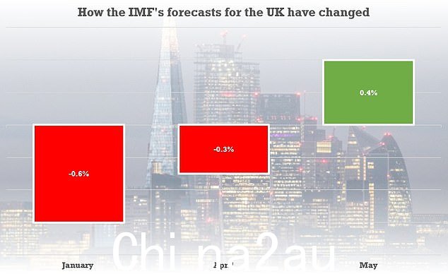 IMF 昨天大幅上调了对英国经济的预测