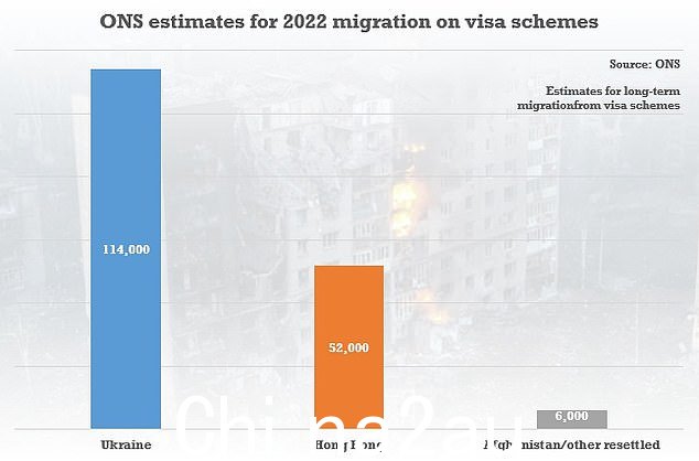 英国国家统计局提供了 2022 年主要签证路线上的英国长期移民估计
