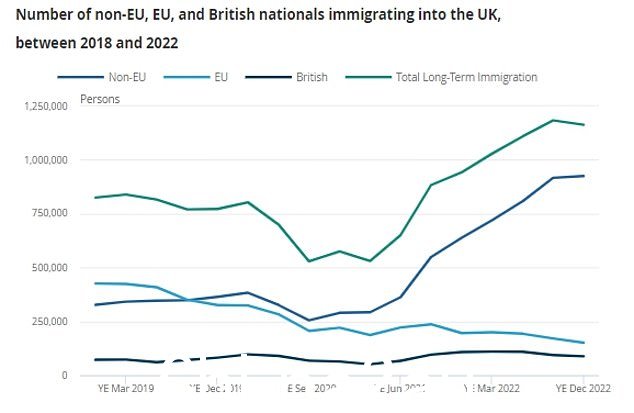 根据最新的英国国家统计局数据,长期移民人数远远超过一百万 - 尽管它已被离开的人部分抵消